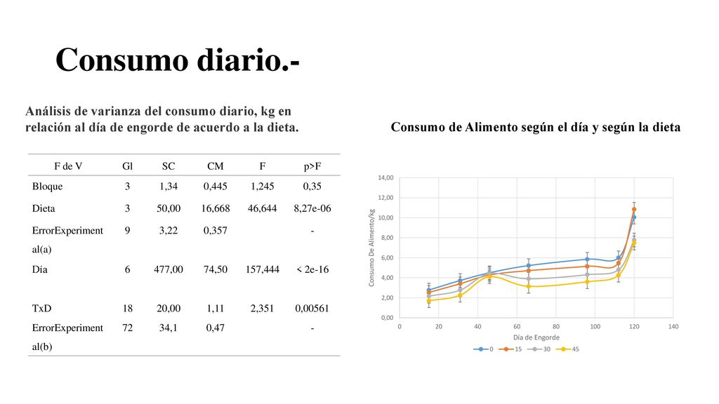 Consumo diario.- Análisis de varianza del consumo diario, kg en relación al día de engorde de acuerdo a la dieta.