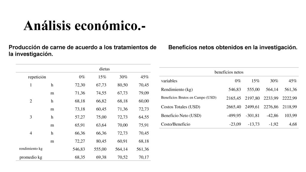 Análisis económico.- Producción de carne de acuerdo a los tratamientos de la investigación. Beneficios netos obtenidos en la investigación.