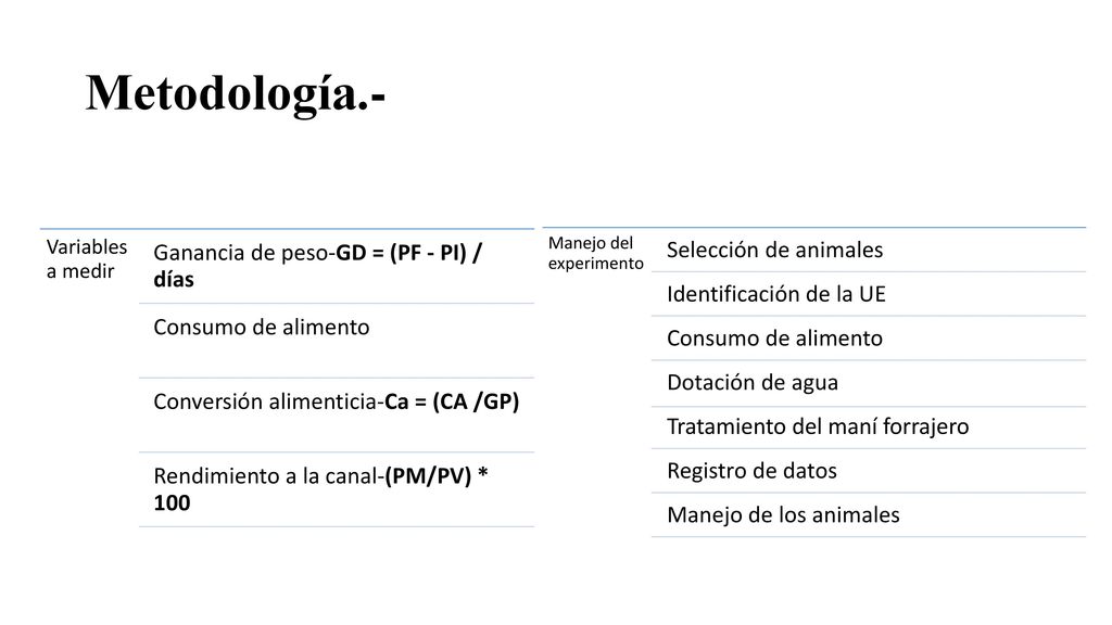 Metodología.- Ganancia de peso-GD = (PF - PI) / días