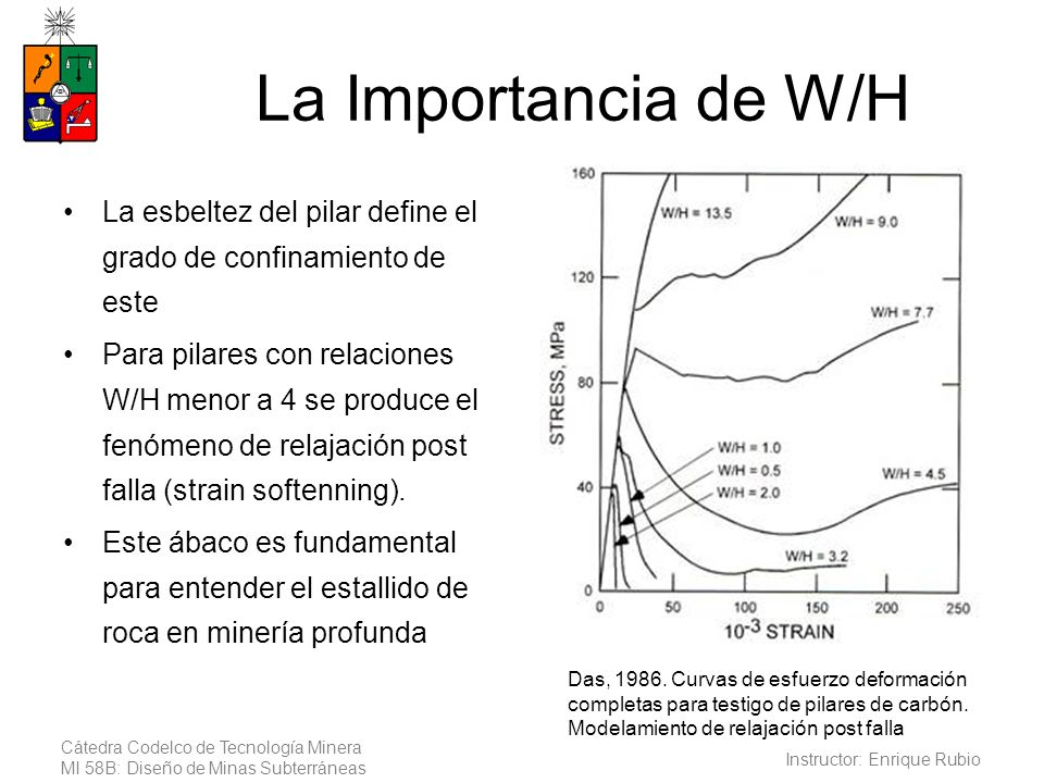 La Importancia de W/H La esbeltez del pilar define el grado de confinamiento de este.