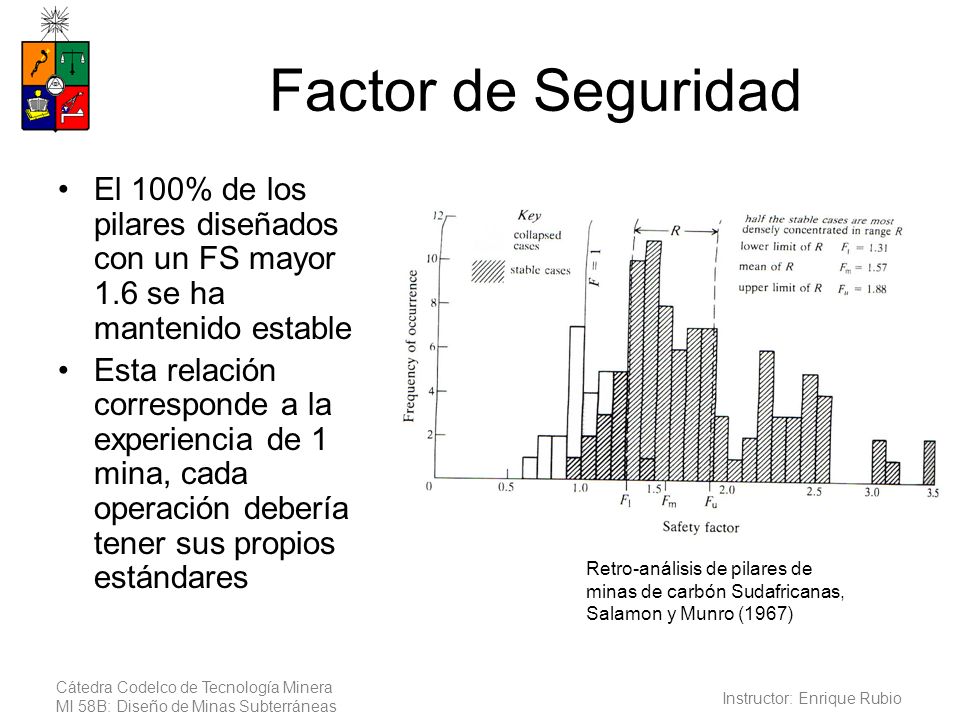Factor de Seguridad El 100% de los pilares diseñados con un FS mayor 1.6 se ha mantenido estable.