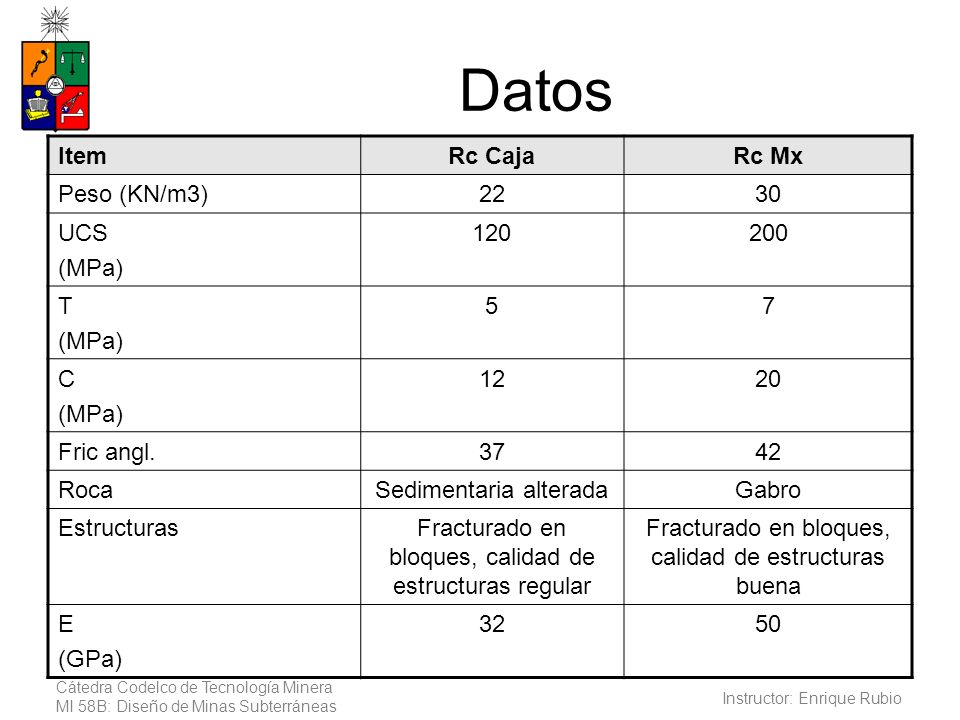 Datos Item Rc Caja Rc Mx Peso (KN/m3) UCS (MPa) T 5 7 C