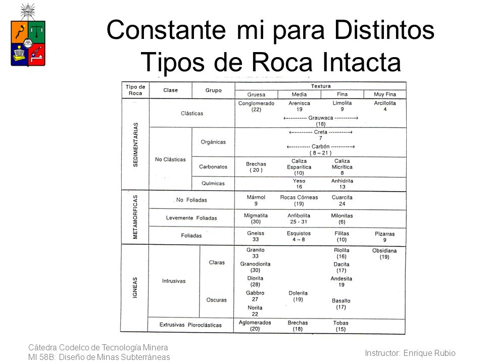 Constante mi para Distintos Tipos de Roca Intacta