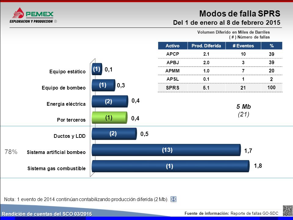 Modos de falla SPRS Del 1 de enero al 8 de febrero Mb (21) 78%