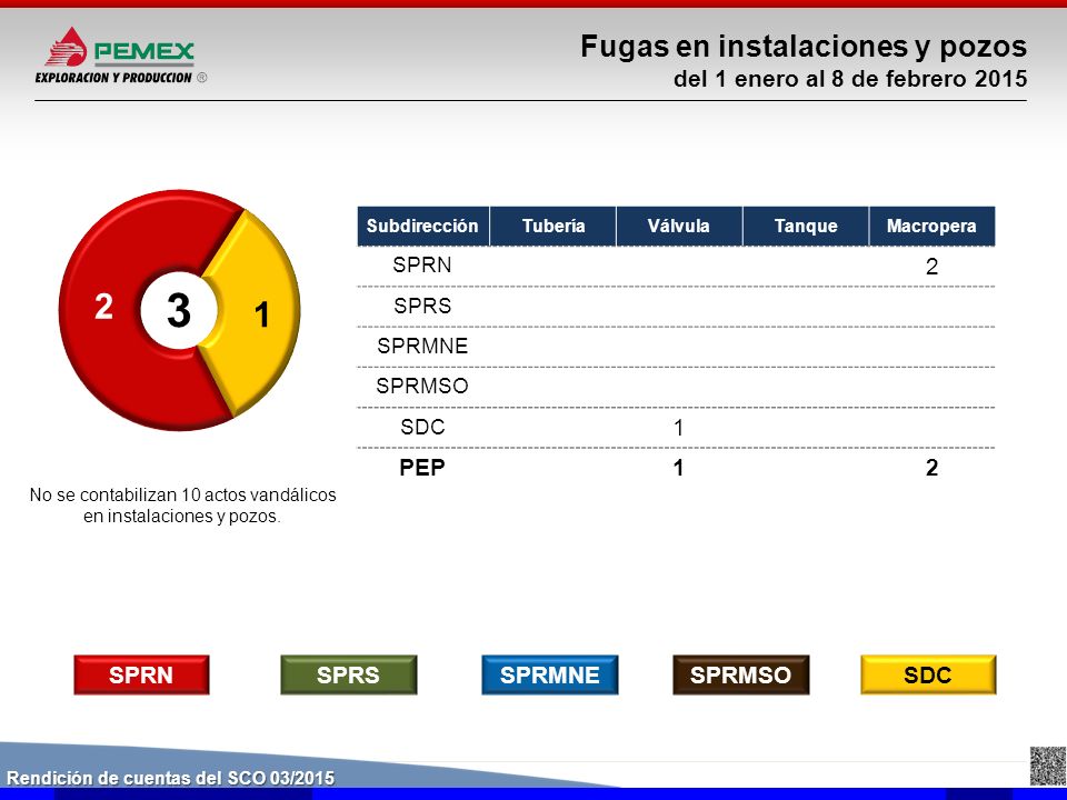 No se contabilizan 10 actos vandálicos en instalaciones y pozos.