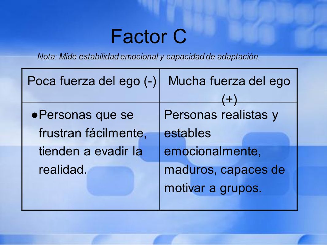 Factor C Nota: Mide estabilidad emocional y capacidad de adaptación.
