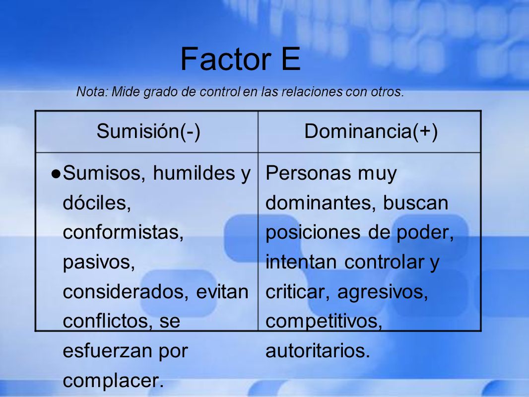 Factor E Nota: Mide grado de control en las relaciones con otros.