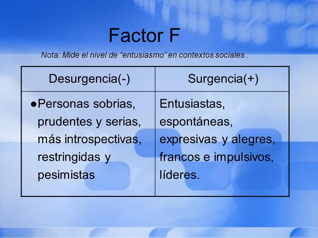 Factor F Nota: Mide el nivel de entusiasmo en contextos sociales .