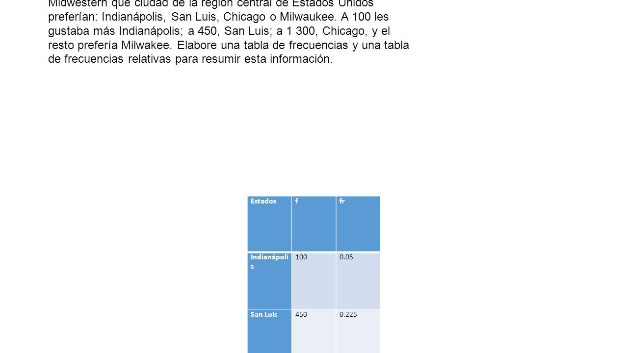 2.- Se preguntó a dos mil viajeros de negocios frecuentes de Midwestern qué ciudad de la región central de Estados Unidos preferían: Indianápolis, San Luis, Chicago o Milwaukee. A 100 les gustaba más Indianápolis; a 450, San Luis; a 1 300, Chicago, y el resto prefería Milwakee. Elabore una tabla de frecuencias y una tabla de frecuencias relativas para resumir esta información.