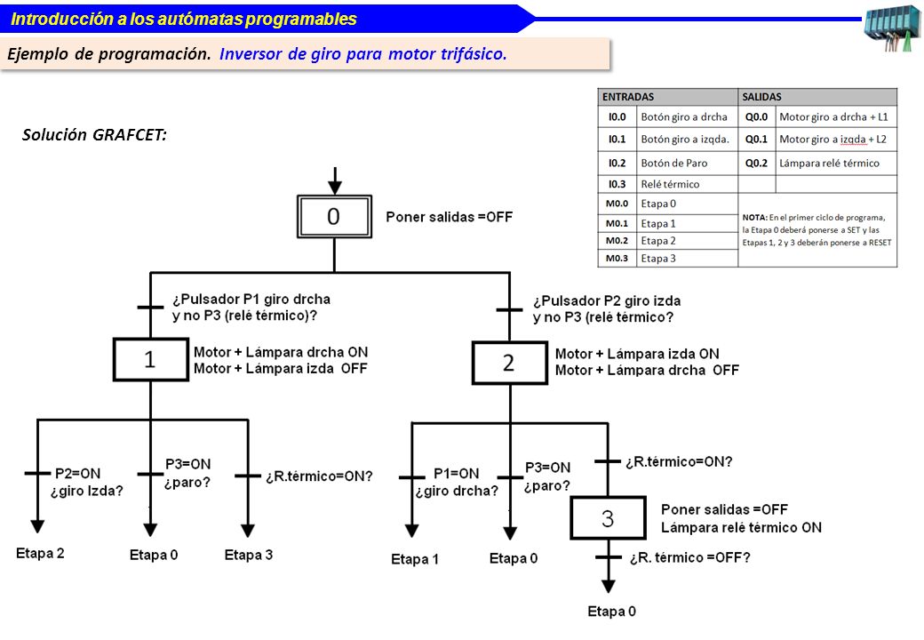 Ejemplo de programación. Inversor de giro para motor trifásico.
