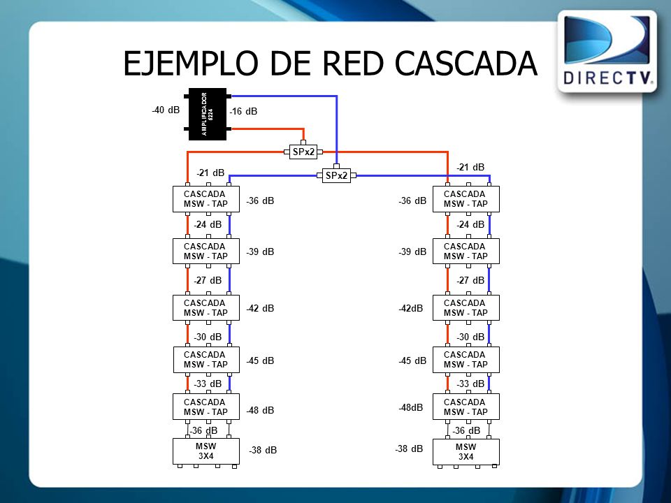 EJEMPLO DE RED CASCADA SPx2 -40 dB -16 dB -36 dB -21 dB -24 dB -27 dB