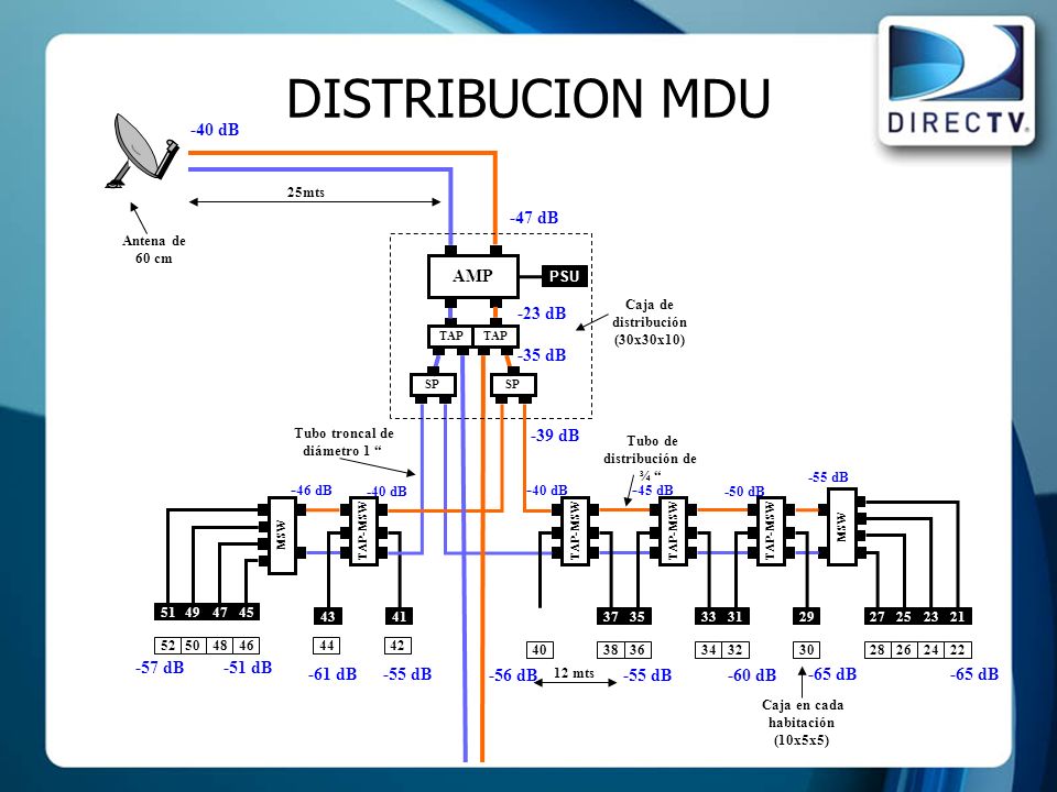 DISTRIBUCION MDU AMP -40 dB -47 dB -23 dB -35 dB -39 dB -45 dB -65 dB