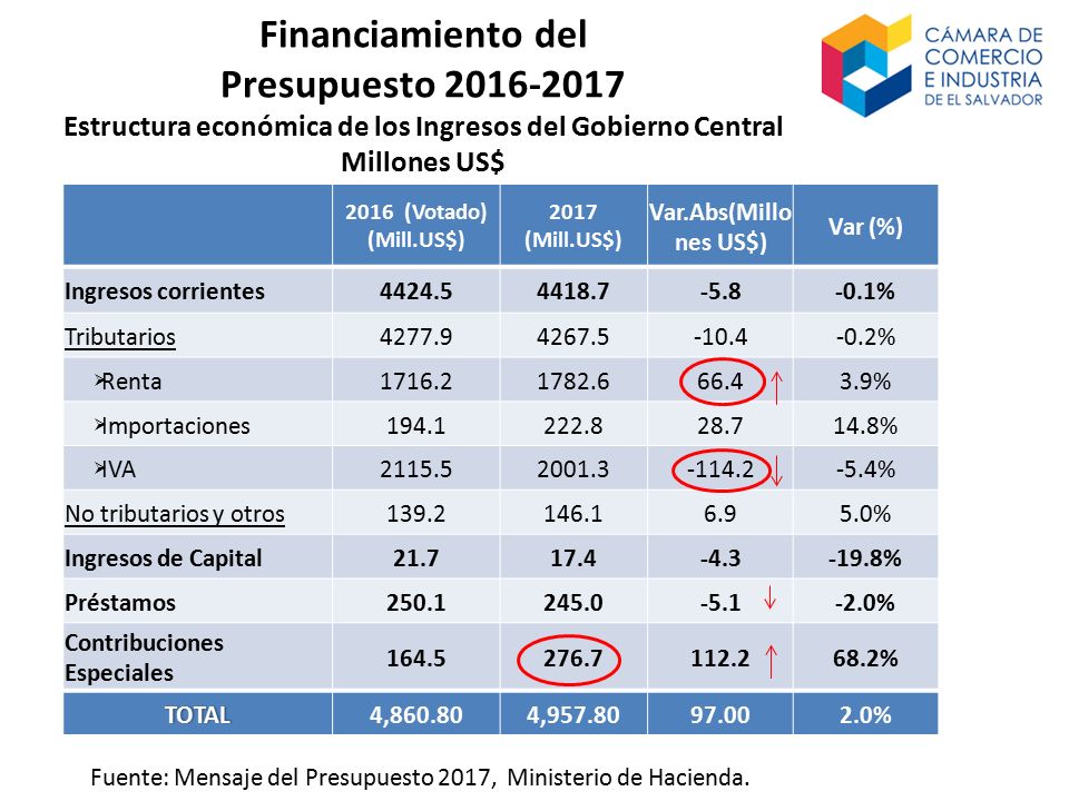 Financiamiento del Presupuesto Estructura económica de los Ingresos del Gobierno Central Millones US$