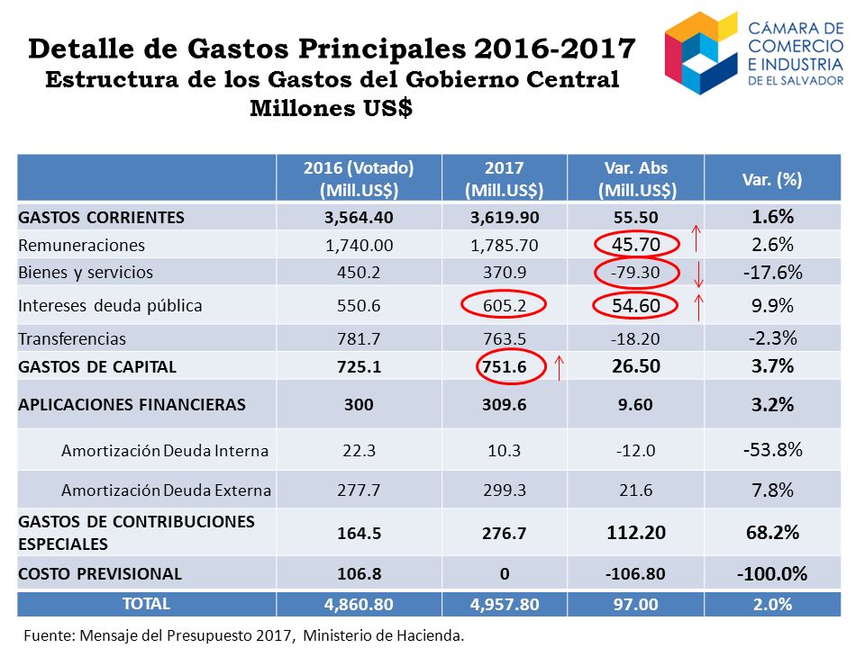 Detalle de Gastos Principales Estructura de los Gastos del Gobierno Central Millones US$