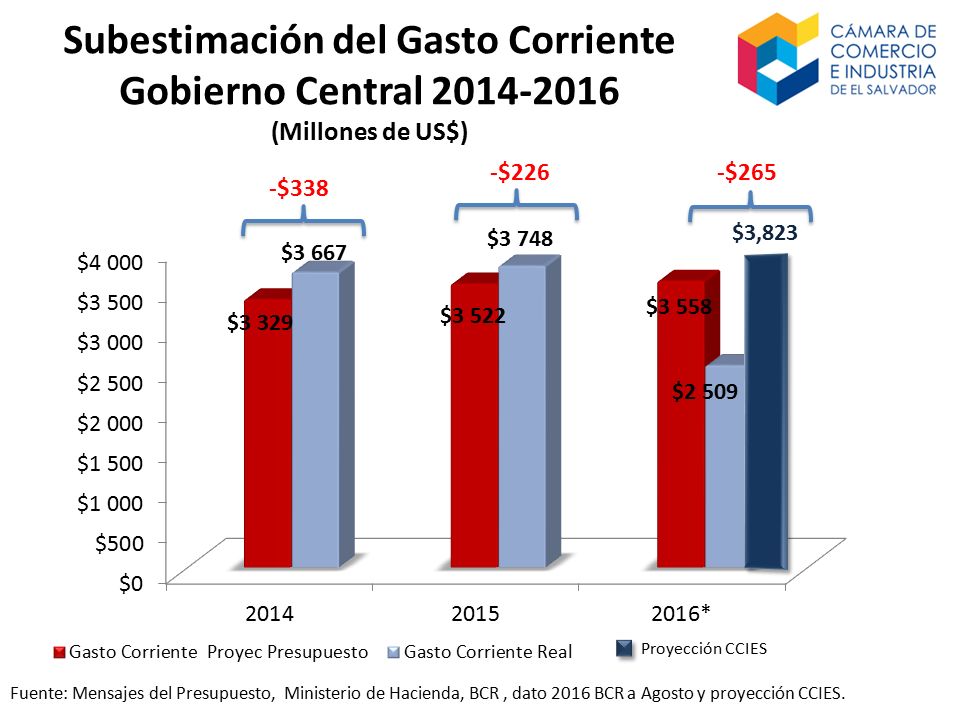 Subestimación del Gasto Corriente Gobierno Central (Millones de US$)