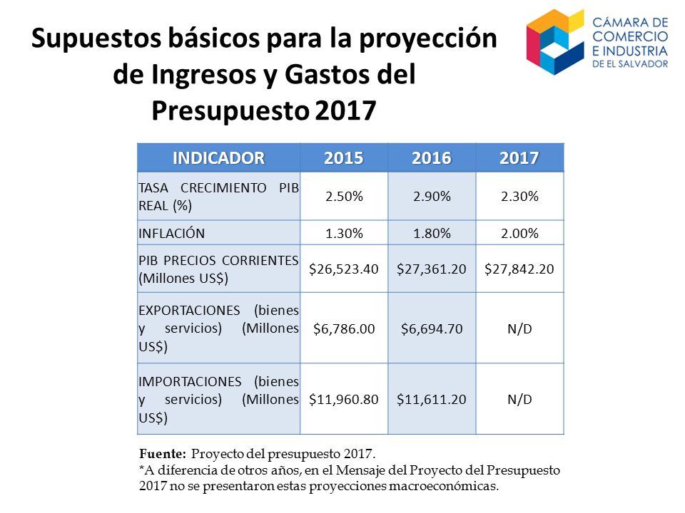 Supuestos básicos para la proyección de Ingresos y Gastos del Presupuesto 2017