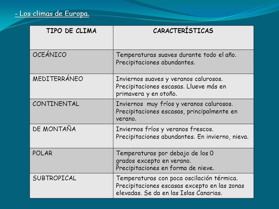 - Los climas de Europa. TIPO DE CLIMA CARACTERÍSTICAS OCEÁNICO