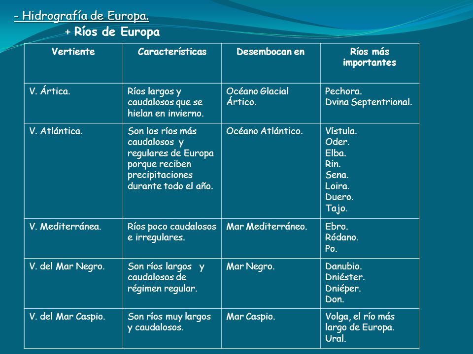 + Ríos de Europa - Hidrografía de Europa. Vertiente Características