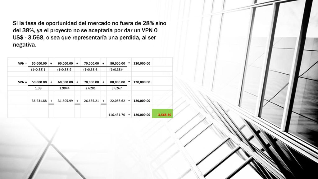 Si la tasa de oportunidad del mercado no fuera de 28% sino del 38%, ya el proyecto no se aceptaría por dar un VPN 0 US$ , o sea que representaría una perdida, al ser negativa.