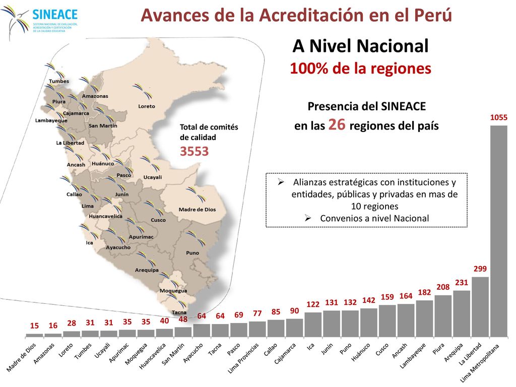 A Nivel Nacional 100% de la regiones en las 26 regiones del país