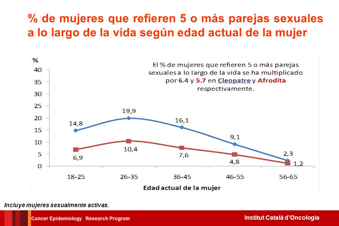 % de mujeres que refieren 5 o más parejas sexuales a lo largo de la vida según edad actual de la mujer