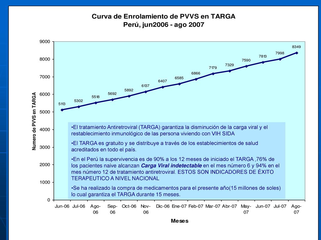 El tratamiento Antiretroviral (TARGA) garantiza la disminución de la carga viral y el restablecimiento inmunológico de las persona viviendo con VIH SIDA