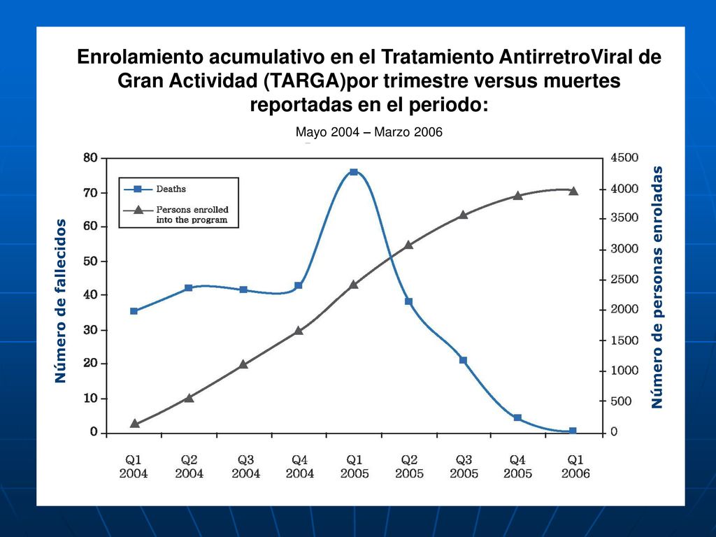Enrolamiento acumulativo en el Tratamiento AntirretroViral de Gran Actividad (TARGA)por trimestre versus muertes reportadas en el periodo: