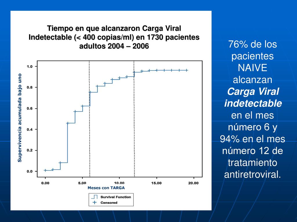 Tiempo en que alcanzaron Carga Viral Indetectable (< 400 copias/ml) en 1730 pacientes adultos 2004 – 2006