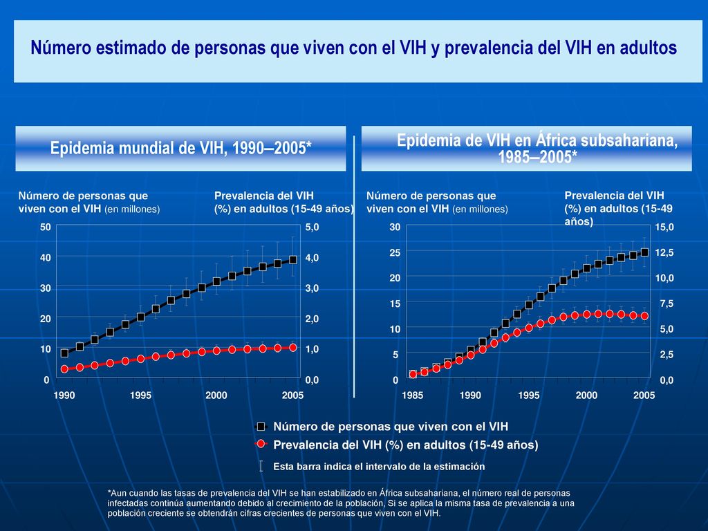 Número estimado de personas que viven con el VIH y prevalencia del VIH en adultos