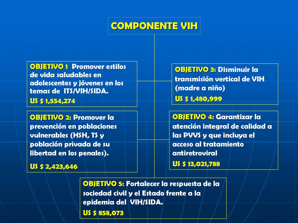 COMPONENTE VIH OBJETIVO 1: Promover estilos de vida saludables en adolescentes y jóvenes en los temas de ITS/VIH/SIDA.