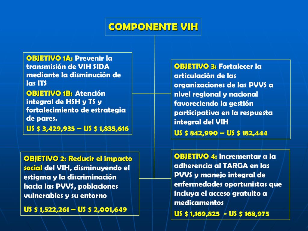COMPONENTE VIH OBJETIVO 1A: Prevenir la transmisión de VIH SIDA mediante la disminución de las ITS.