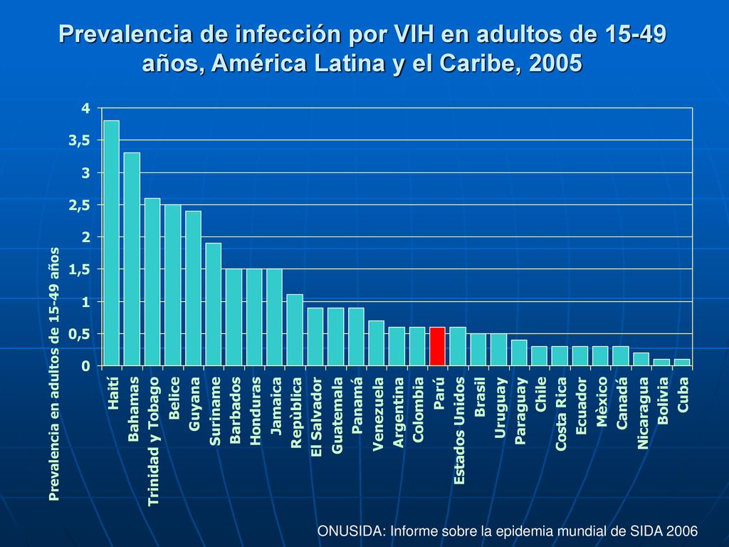 Prevalencia de infección por VIH en adultos de años, América Latina y el Caribe, 2005
