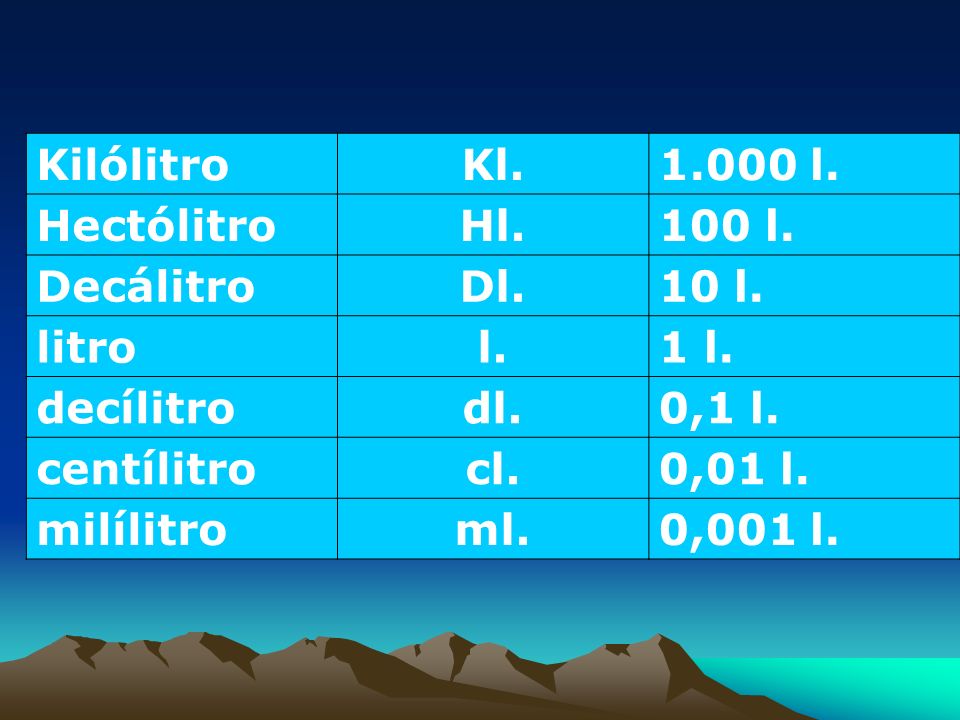 Kilólitro Kl l. Hectólitro Hl. 100 l. Decálitro Dl. 10 l. litro
