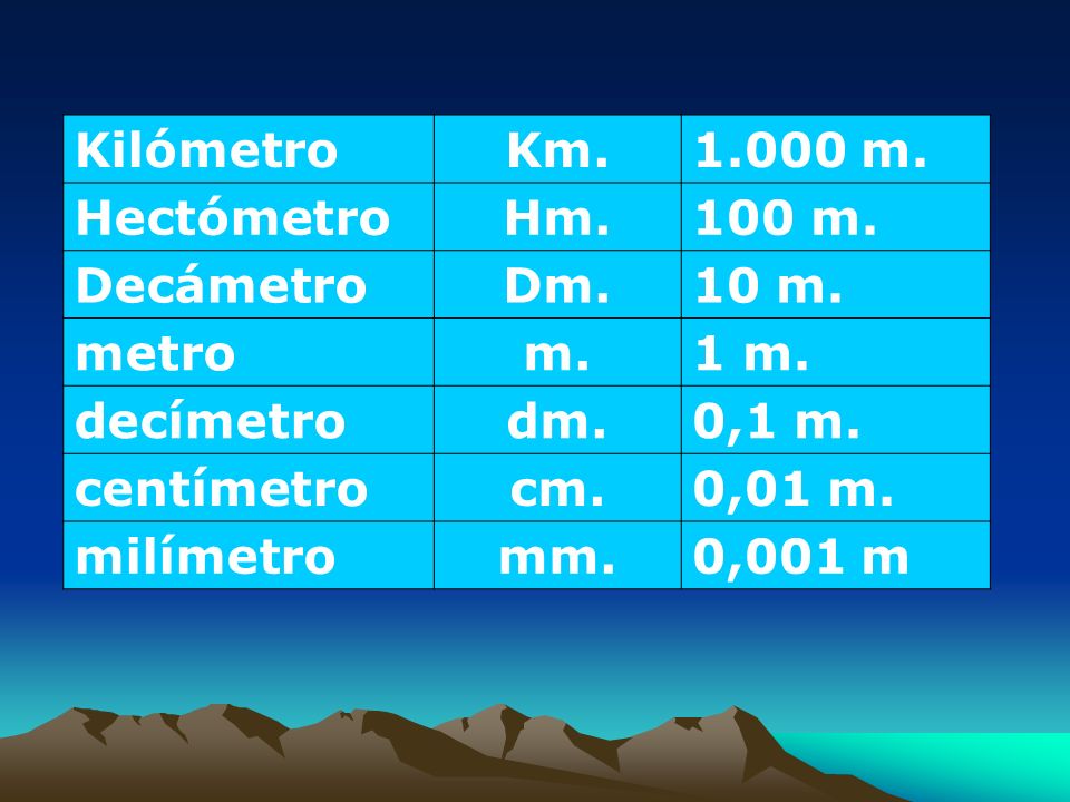 Kilómetro Km m. Hectómetro Hm. 100 m. Decámetro Dm. 10 m. metro