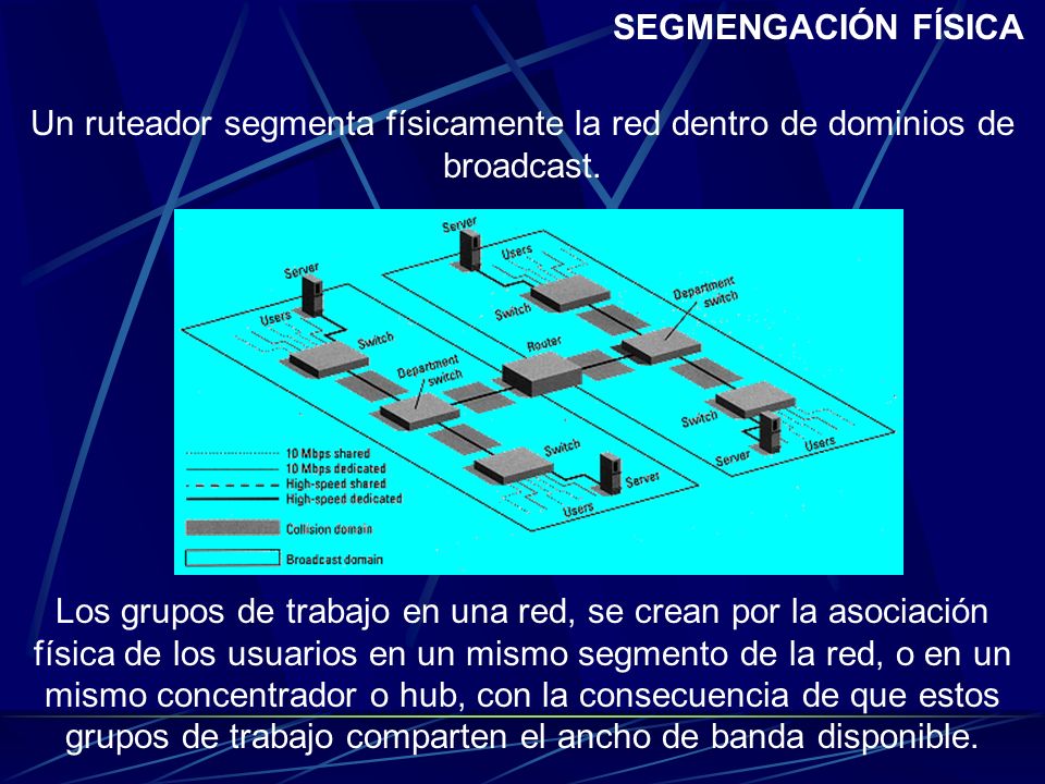 SEGMENGACIÓN FÍSICA Un ruteador segmenta físicamente la red dentro de dominios de broadcast.