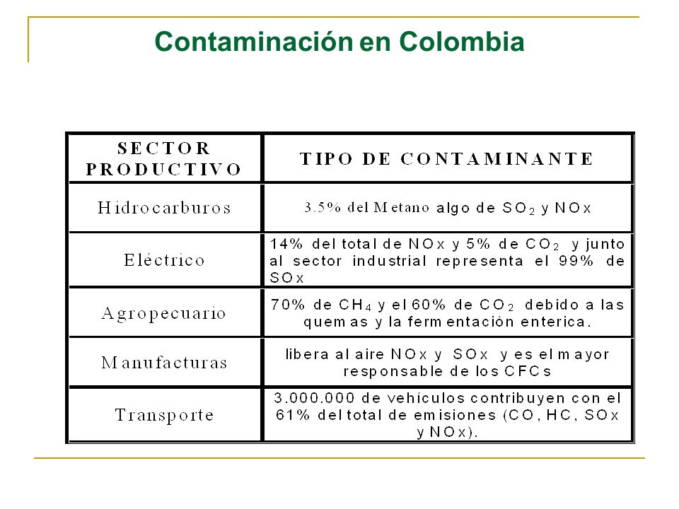 Contaminación en Colombia