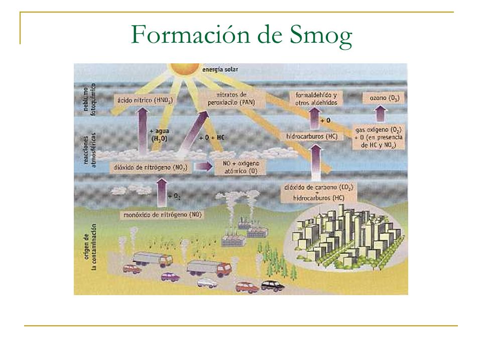 Formación de Smog