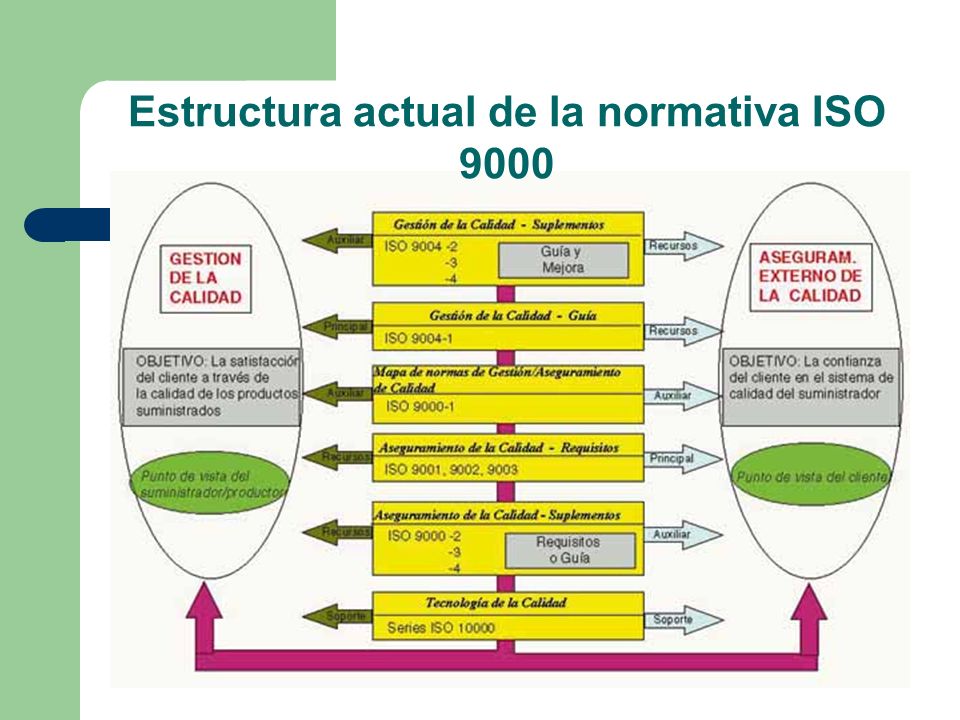 Estructura actual de la normativa ISO 9000