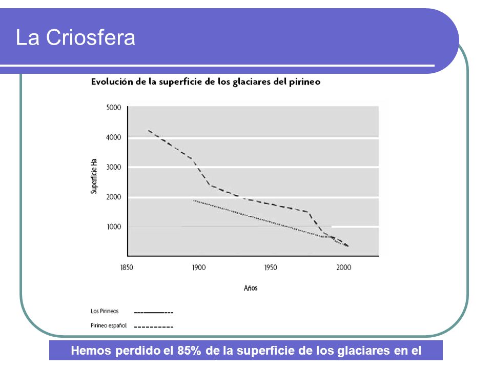 La Criosfera Hemos perdido el 85% de la superficie de los glaciares en el último siglo