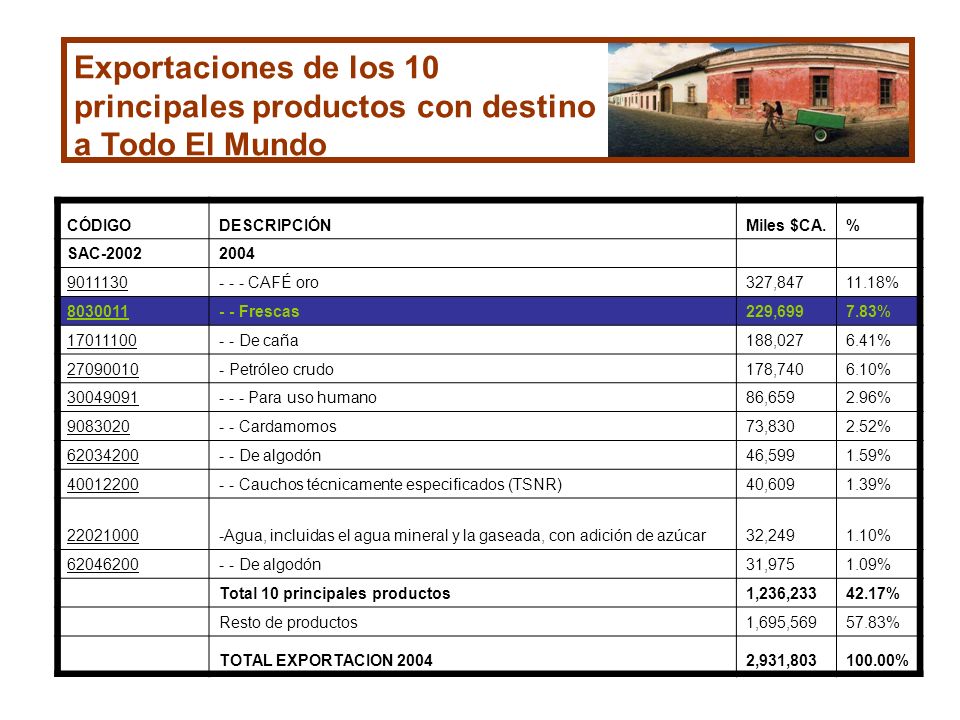Exportaciones de los 10 principales productos con destino a Todo El Mundo