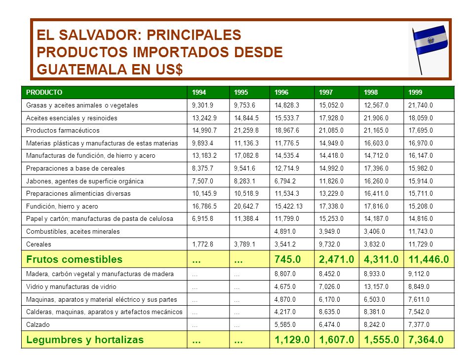 EL SALVADOR: PRINCIPALES PRODUCTOS IMPORTADOS DESDE GUATEMALA EN US$