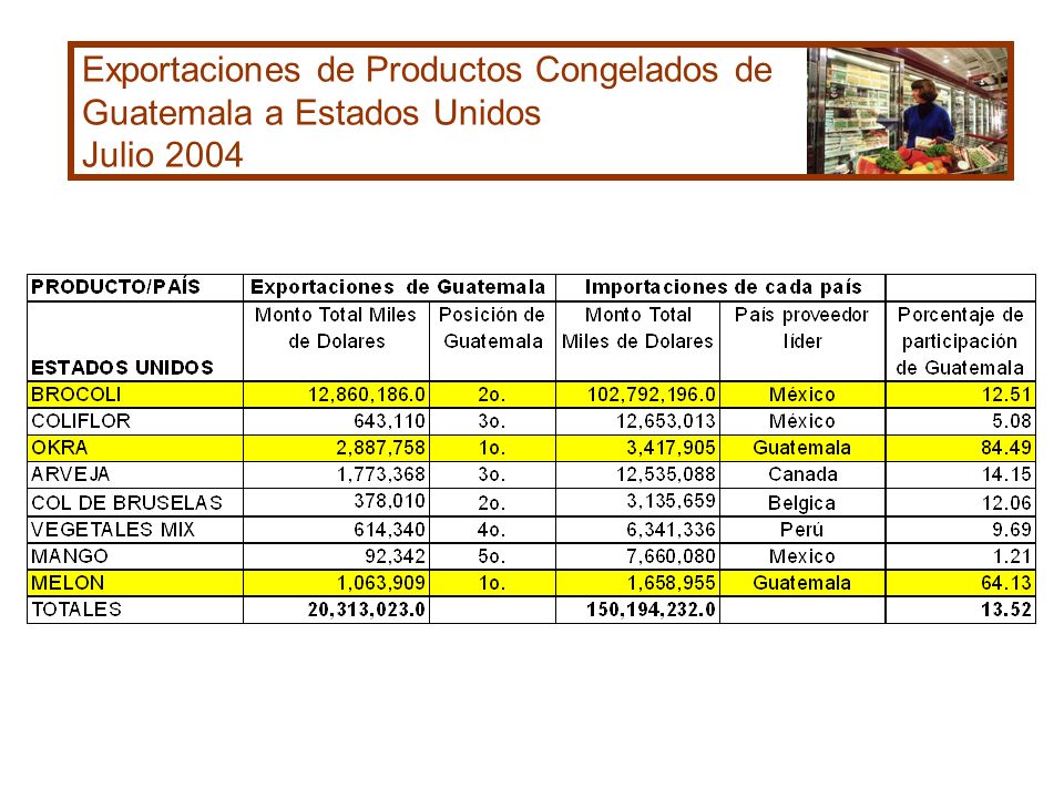 Exportaciones de Productos Congelados de Guatemala a Estados Unidos Julio 2004