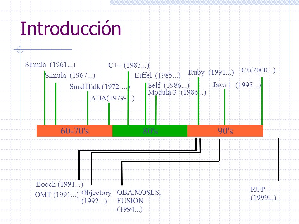 Introducción s 80 s 90 s Símula ( ) Símula ( )