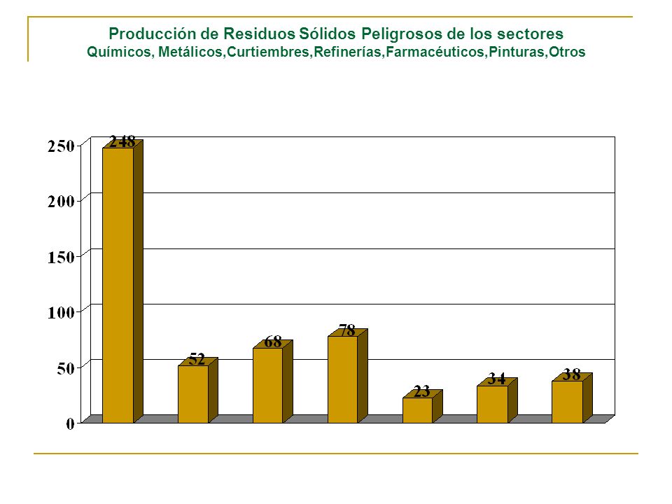 Producción de Residuos Sólidos Peligrosos de los sectores Químicos, Metálicos,Curtiembres,Refinerías,Farmacéuticos,Pinturas,Otros