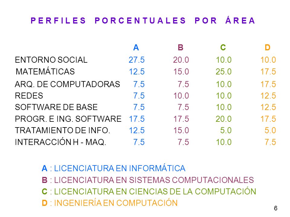 P E R F I L E S P O R C E N T U A L E S P O R Á R E A