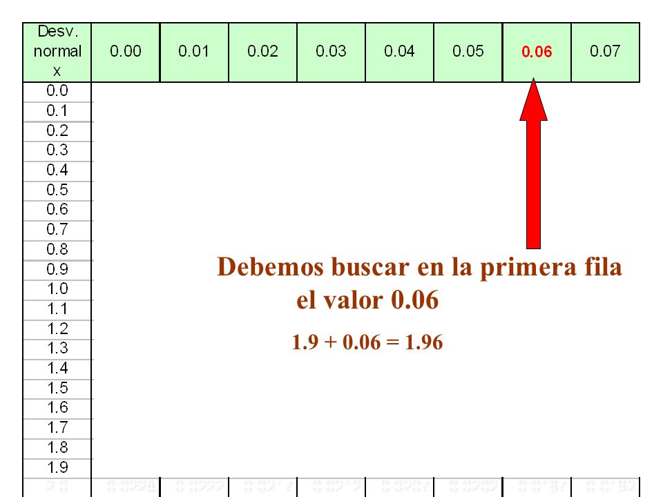 Debemos buscar en la primera fila el valor 0.06