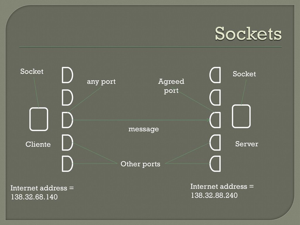 Sockets Socket Socket any port Agreed port message Cliente Server