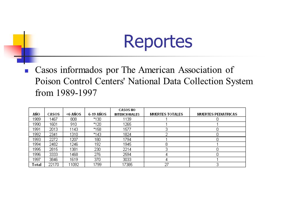 Reportes Casos informados por The American Association of Poison Control Centers National Data Collection System from