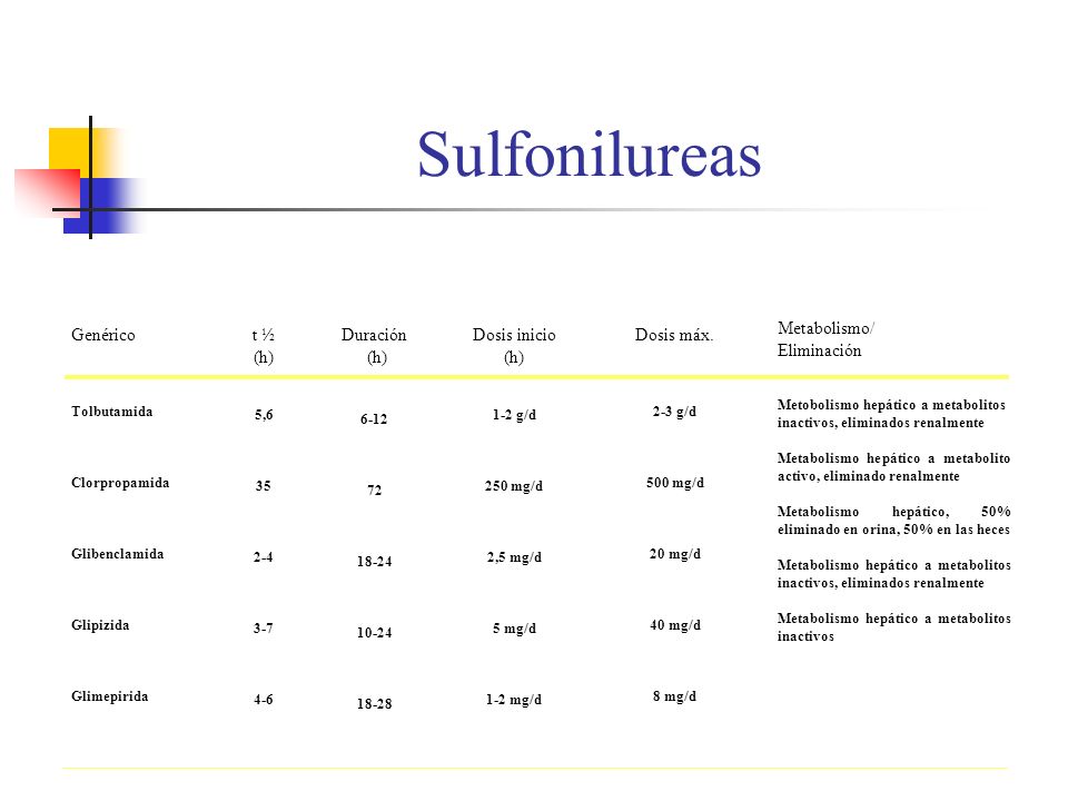 Sulfonilureas Genérico t ½ (h) Duración Dosis inicio Dosis máx.