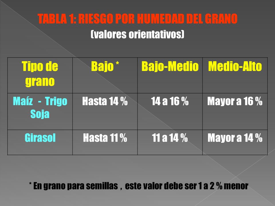 TABLA 1: RIESGO POR HUMEDAD DEL GRANO Tipo de grano Bajo * Bajo-Medio